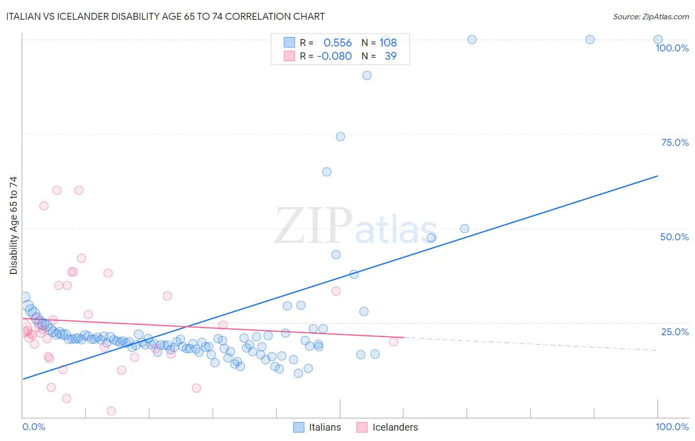 Italian vs Icelander Disability Age 65 to 74