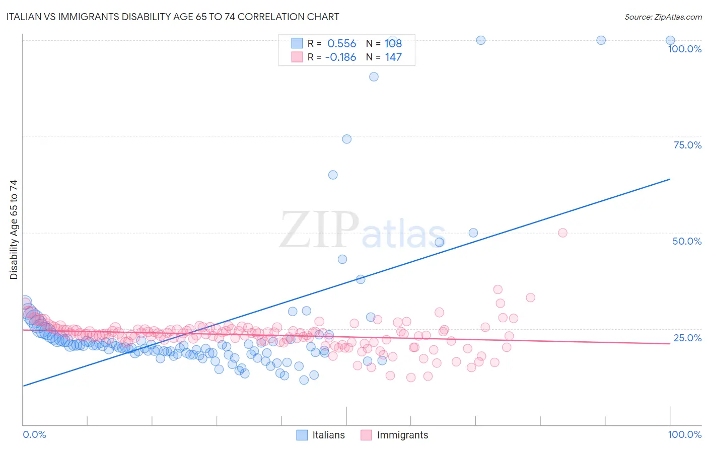 Italian vs Immigrants Disability Age 65 to 74