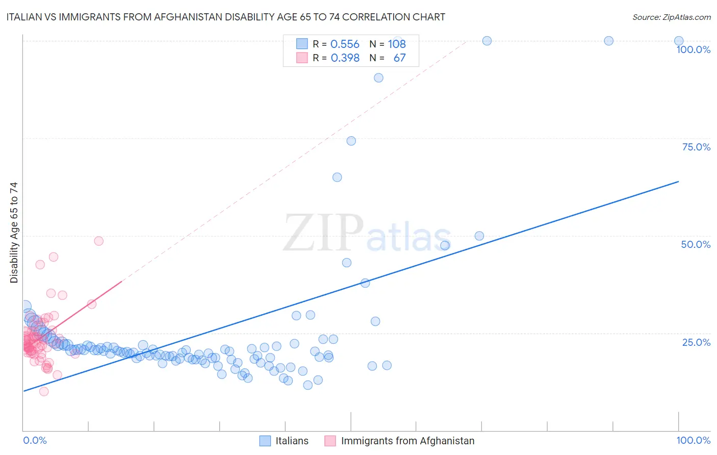 Italian vs Immigrants from Afghanistan Disability Age 65 to 74