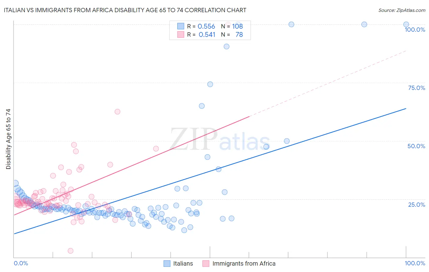 Italian vs Immigrants from Africa Disability Age 65 to 74