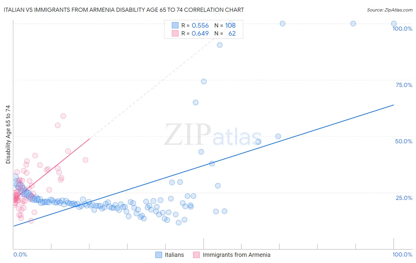 Italian vs Immigrants from Armenia Disability Age 65 to 74