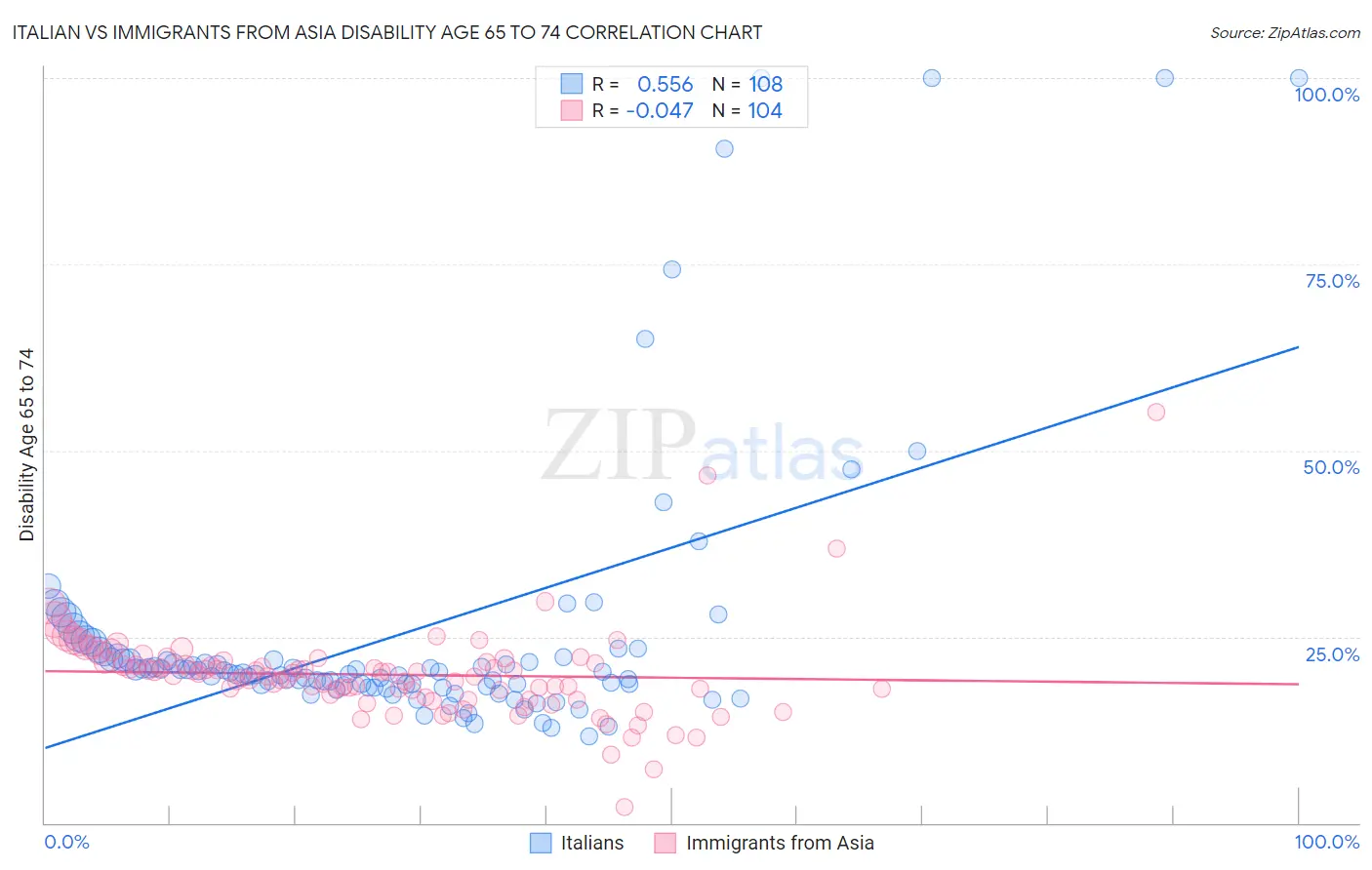 Italian vs Immigrants from Asia Disability Age 65 to 74