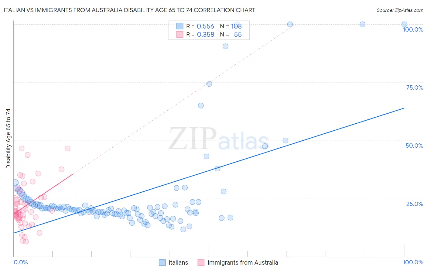 Italian vs Immigrants from Australia Disability Age 65 to 74