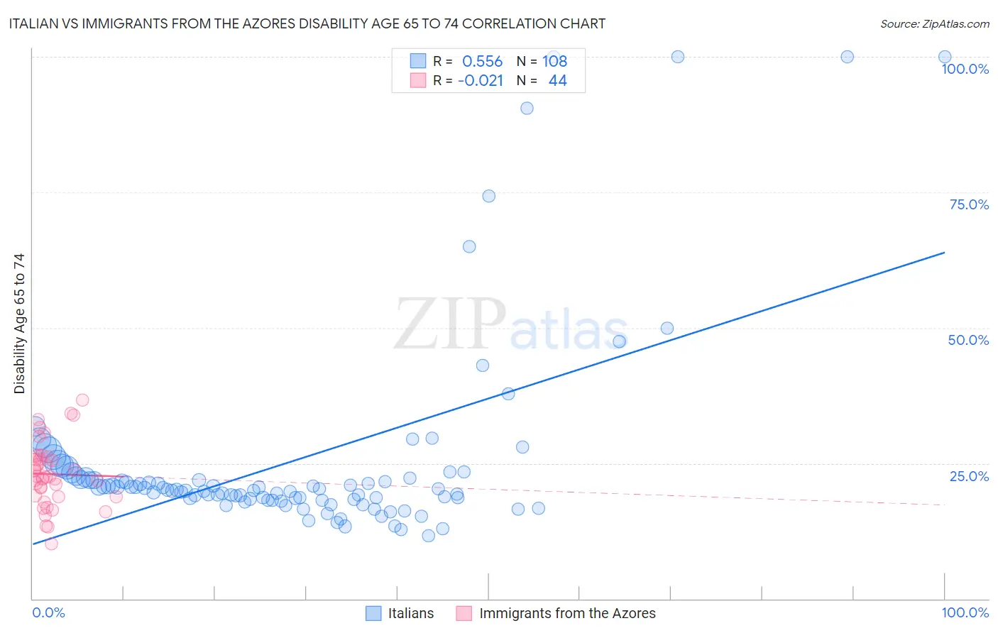 Italian vs Immigrants from the Azores Disability Age 65 to 74