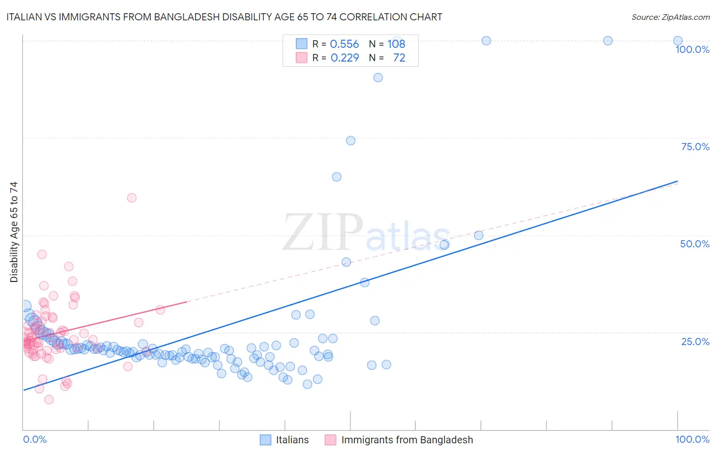 Italian vs Immigrants from Bangladesh Disability Age 65 to 74