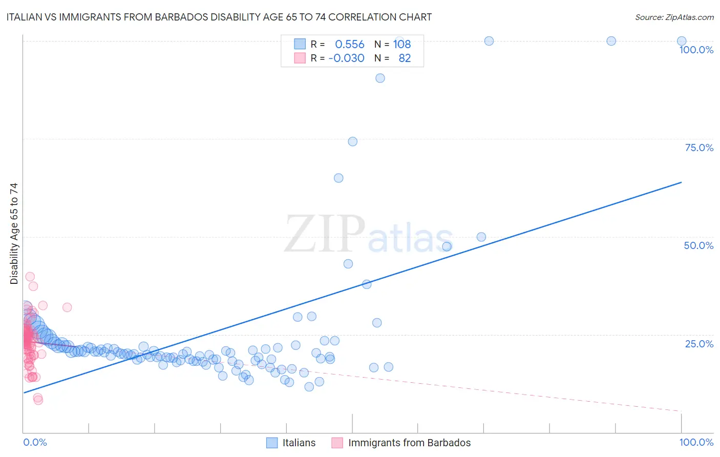 Italian vs Immigrants from Barbados Disability Age 65 to 74
