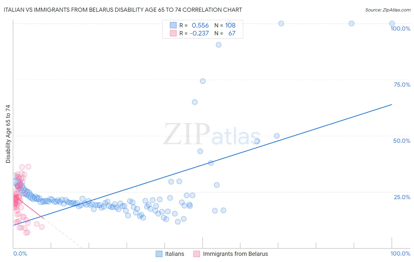 Italian vs Immigrants from Belarus Disability Age 65 to 74