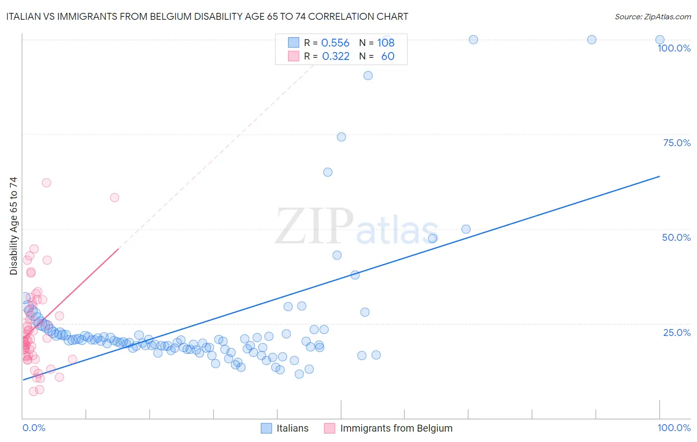 Italian vs Immigrants from Belgium Disability Age 65 to 74