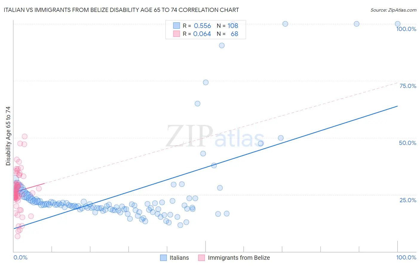 Italian vs Immigrants from Belize Disability Age 65 to 74