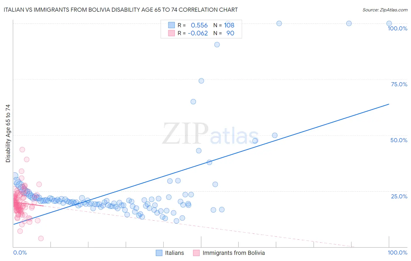 Italian vs Immigrants from Bolivia Disability Age 65 to 74