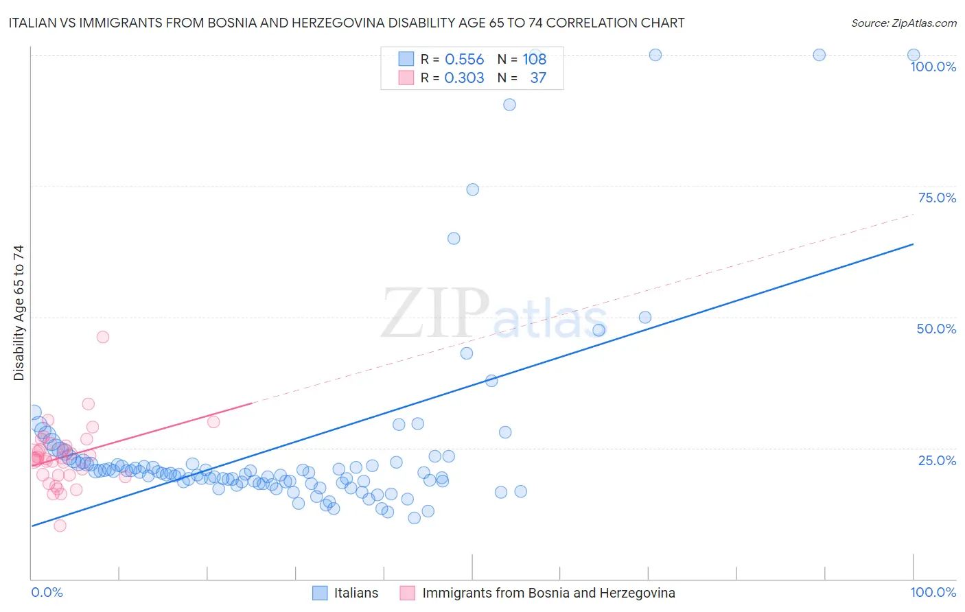 Italian vs Immigrants from Bosnia and Herzegovina Disability Age 65 to 74