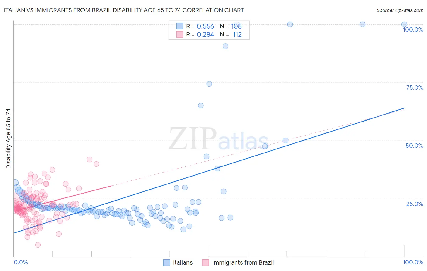 Italian vs Immigrants from Brazil Disability Age 65 to 74