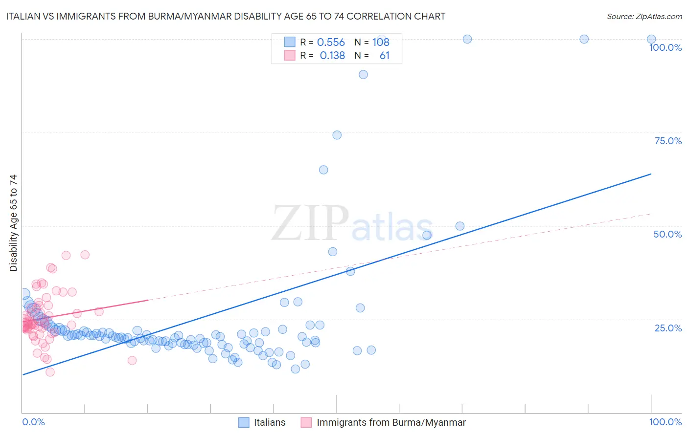 Italian vs Immigrants from Burma/Myanmar Disability Age 65 to 74