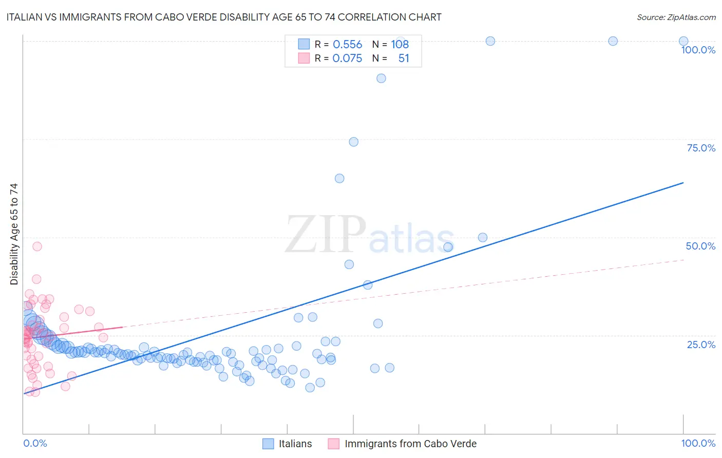 Italian vs Immigrants from Cabo Verde Disability Age 65 to 74