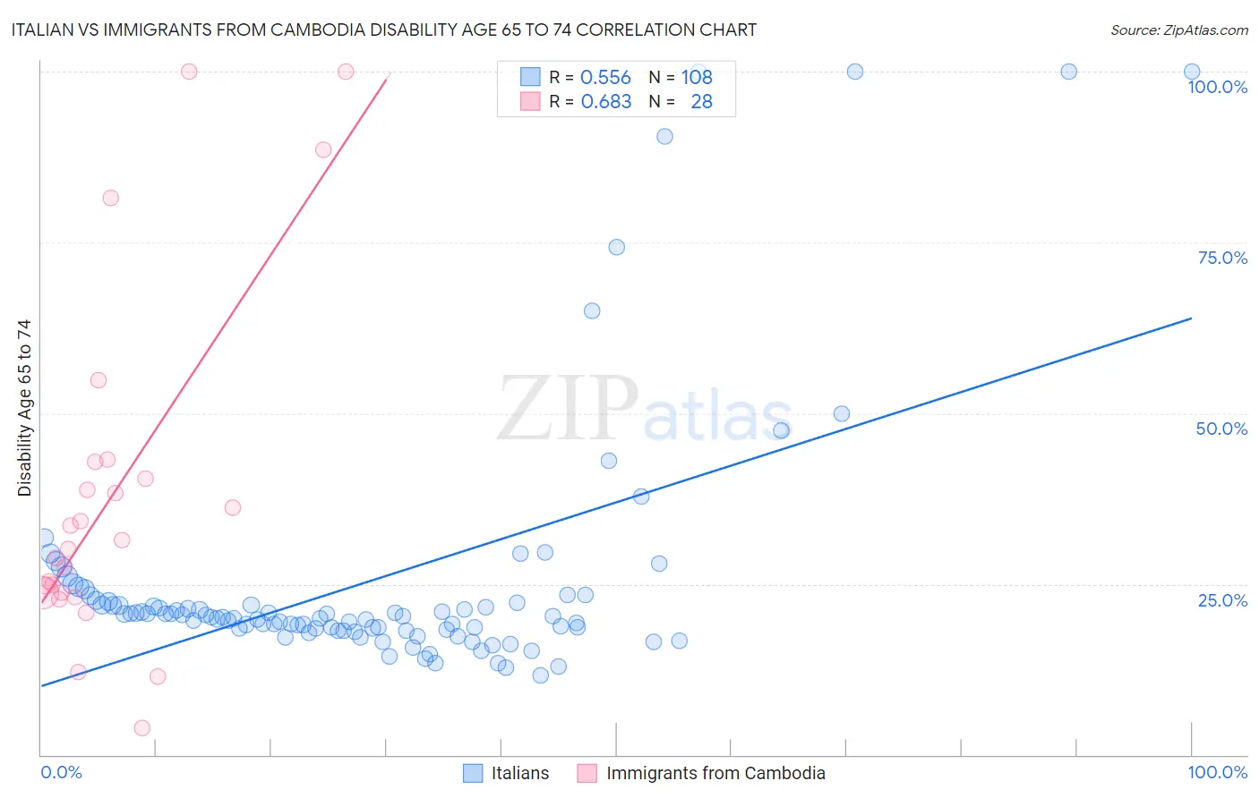 Italian vs Immigrants from Cambodia Disability Age 65 to 74