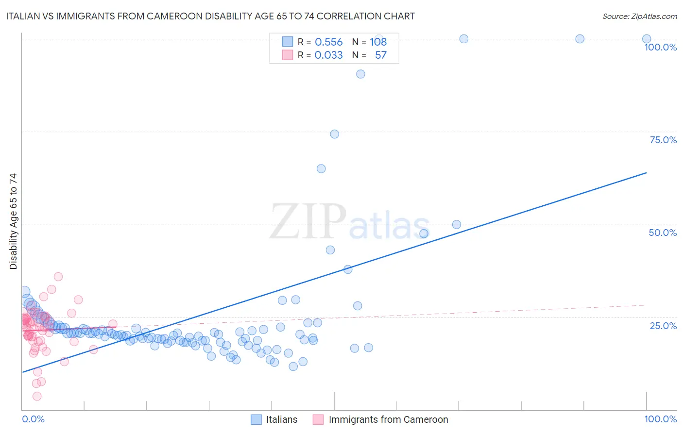 Italian vs Immigrants from Cameroon Disability Age 65 to 74