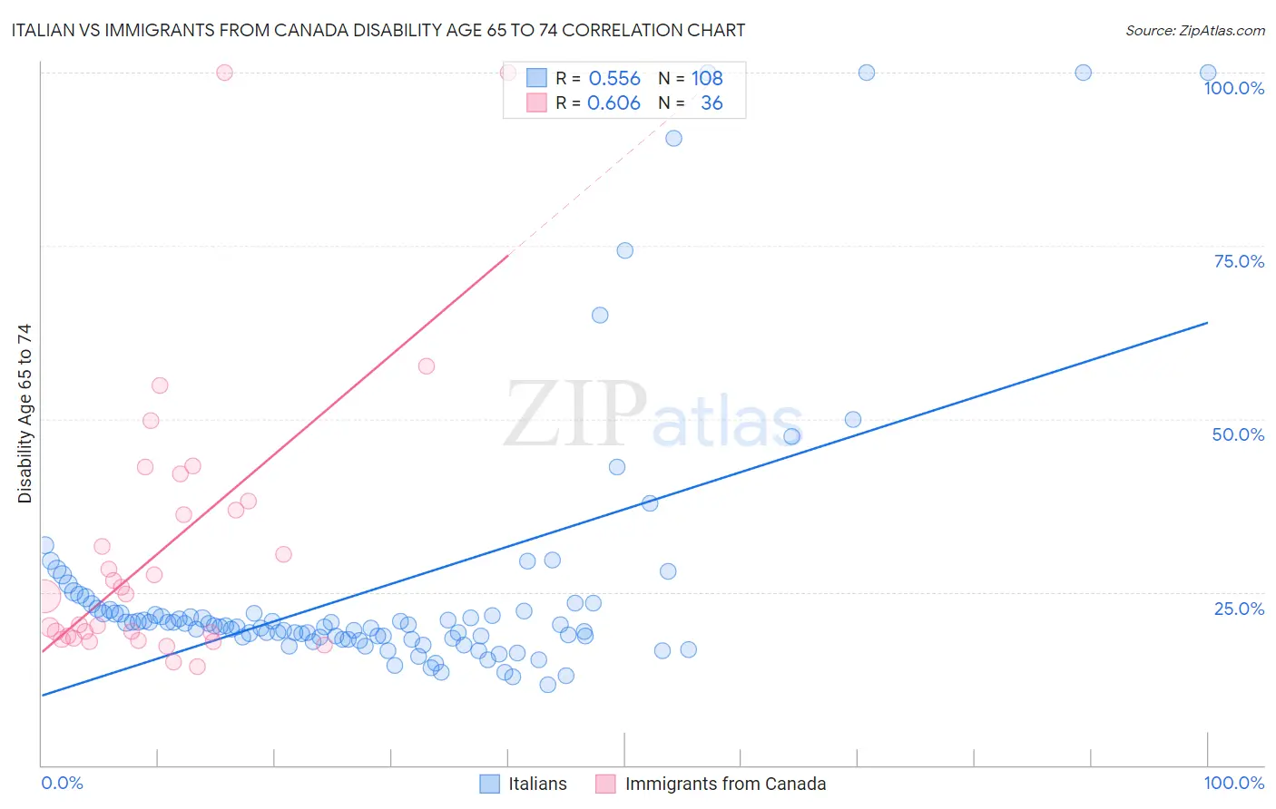 Italian vs Immigrants from Canada Disability Age 65 to 74