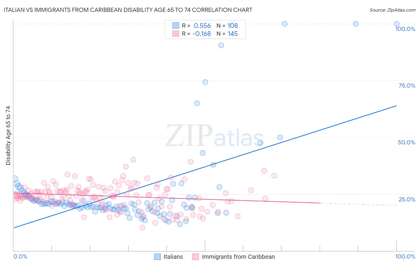 Italian vs Immigrants from Caribbean Disability Age 65 to 74