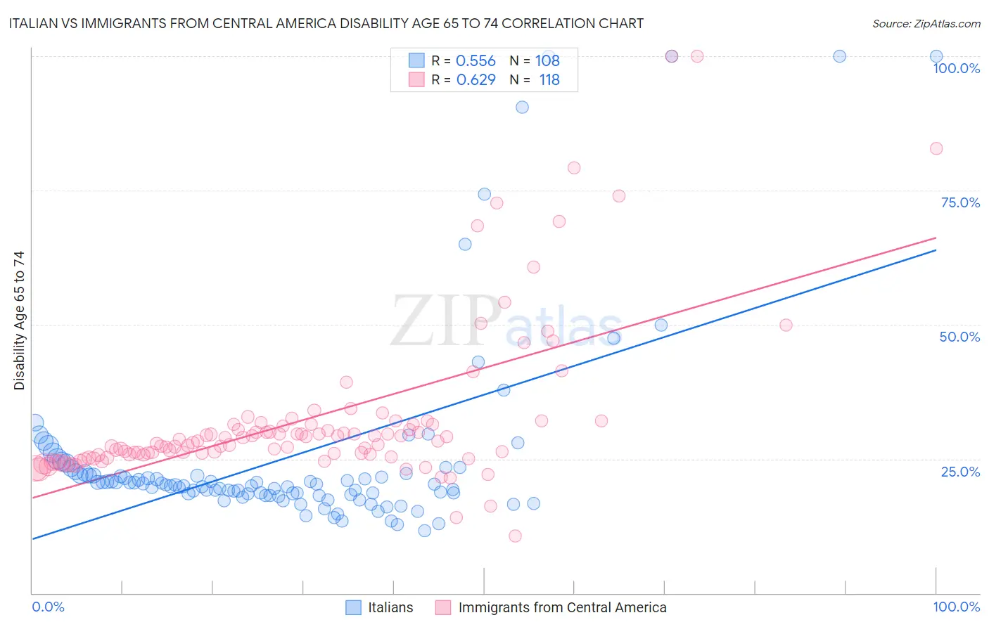 Italian vs Immigrants from Central America Disability Age 65 to 74