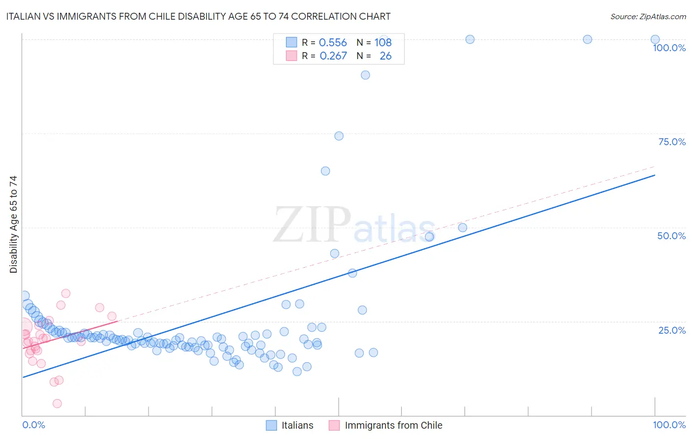 Italian vs Immigrants from Chile Disability Age 65 to 74