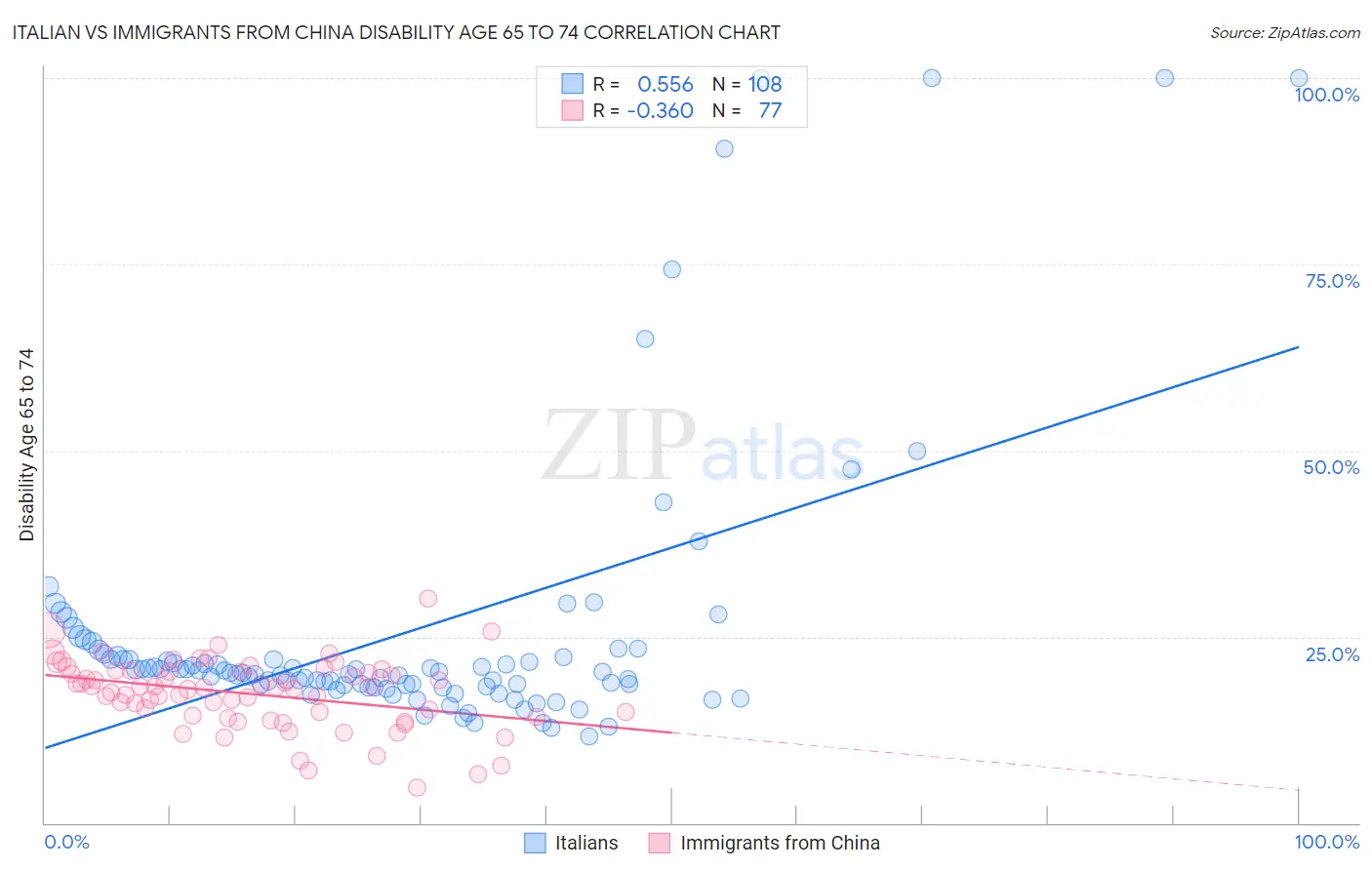Italian vs Immigrants from China Disability Age 65 to 74