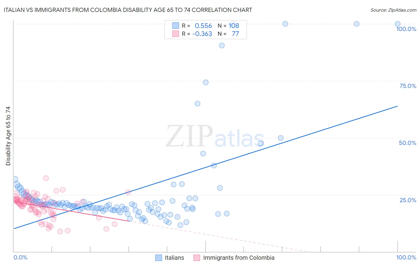 Italian vs Immigrants from Colombia Disability Age 65 to 74