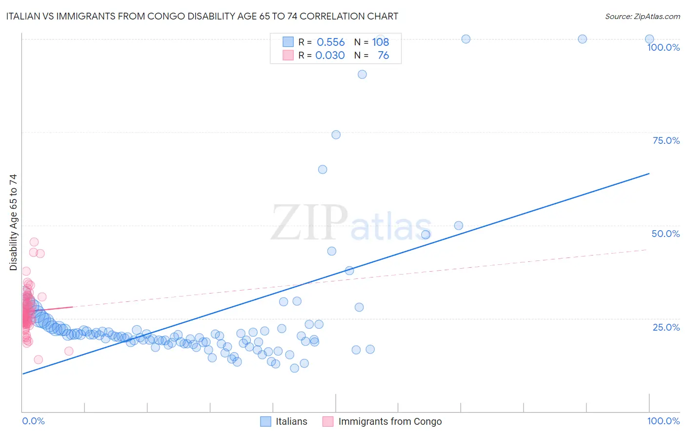 Italian vs Immigrants from Congo Disability Age 65 to 74