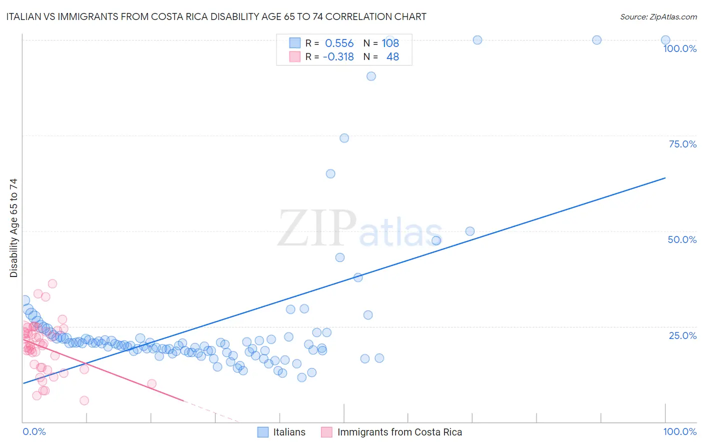 Italian vs Immigrants from Costa Rica Disability Age 65 to 74