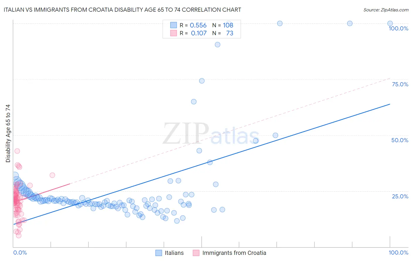 Italian vs Immigrants from Croatia Disability Age 65 to 74