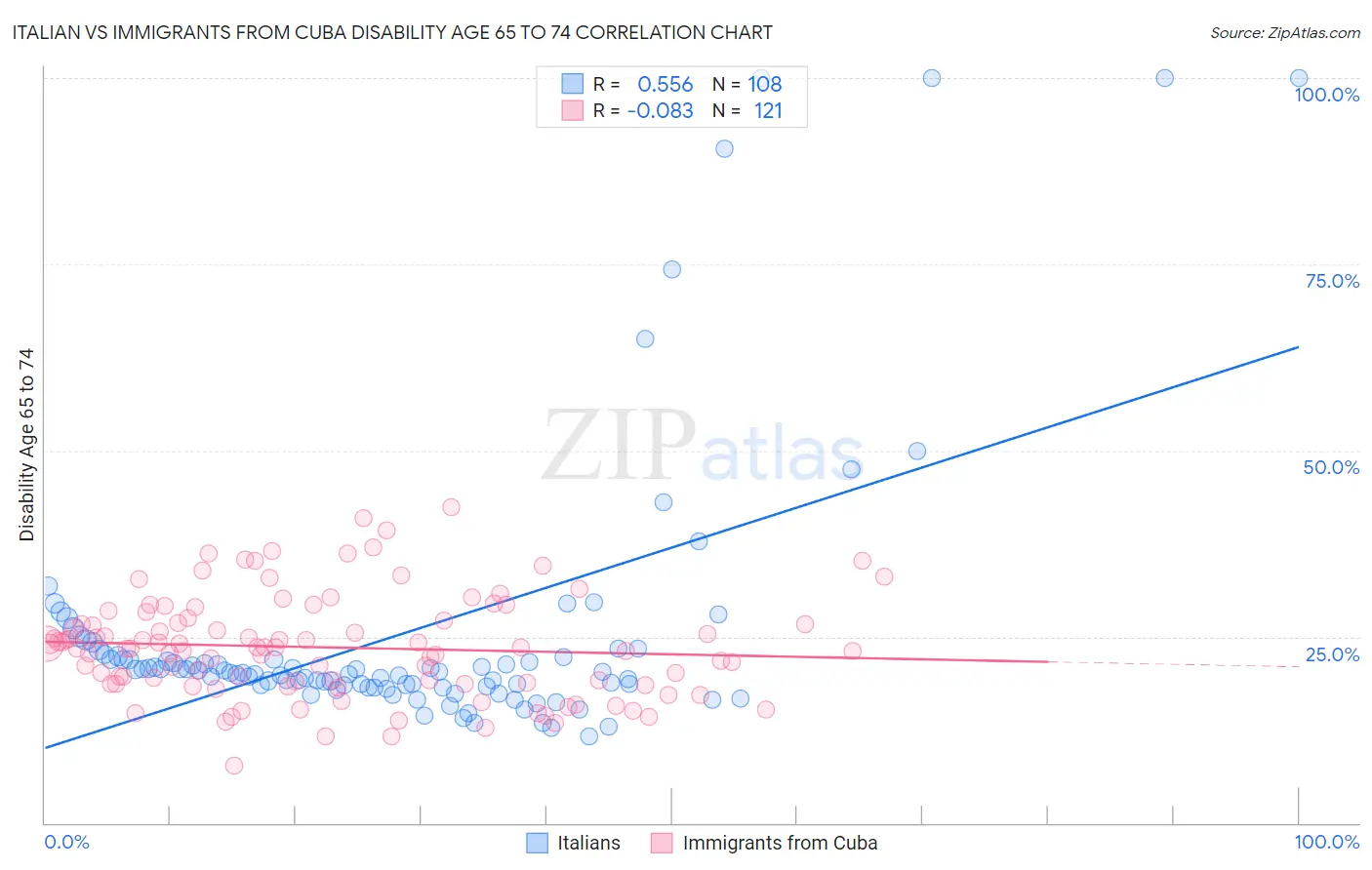 Italian vs Immigrants from Cuba Disability Age 65 to 74