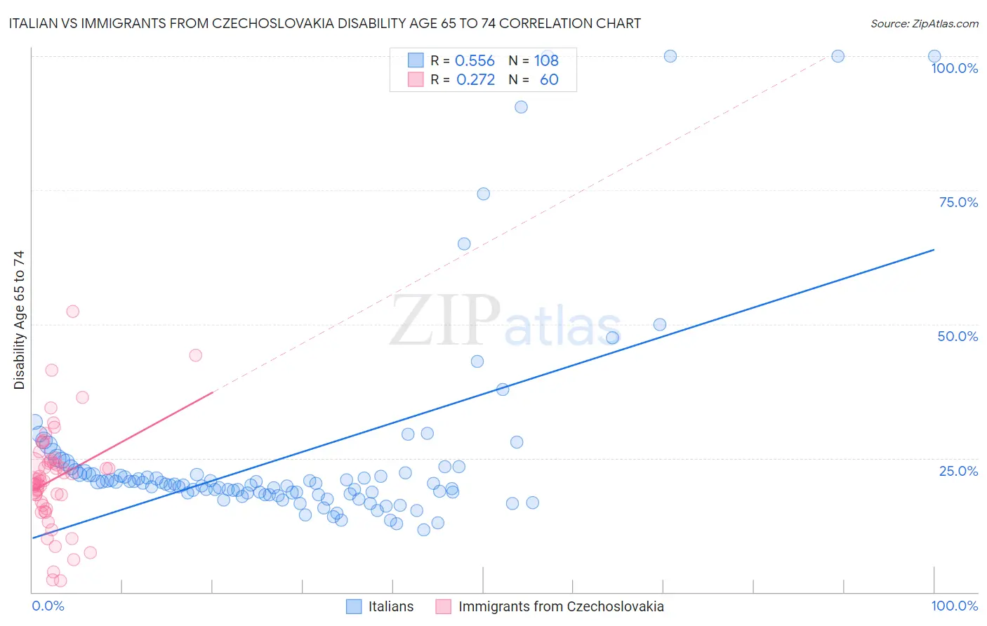 Italian vs Immigrants from Czechoslovakia Disability Age 65 to 74