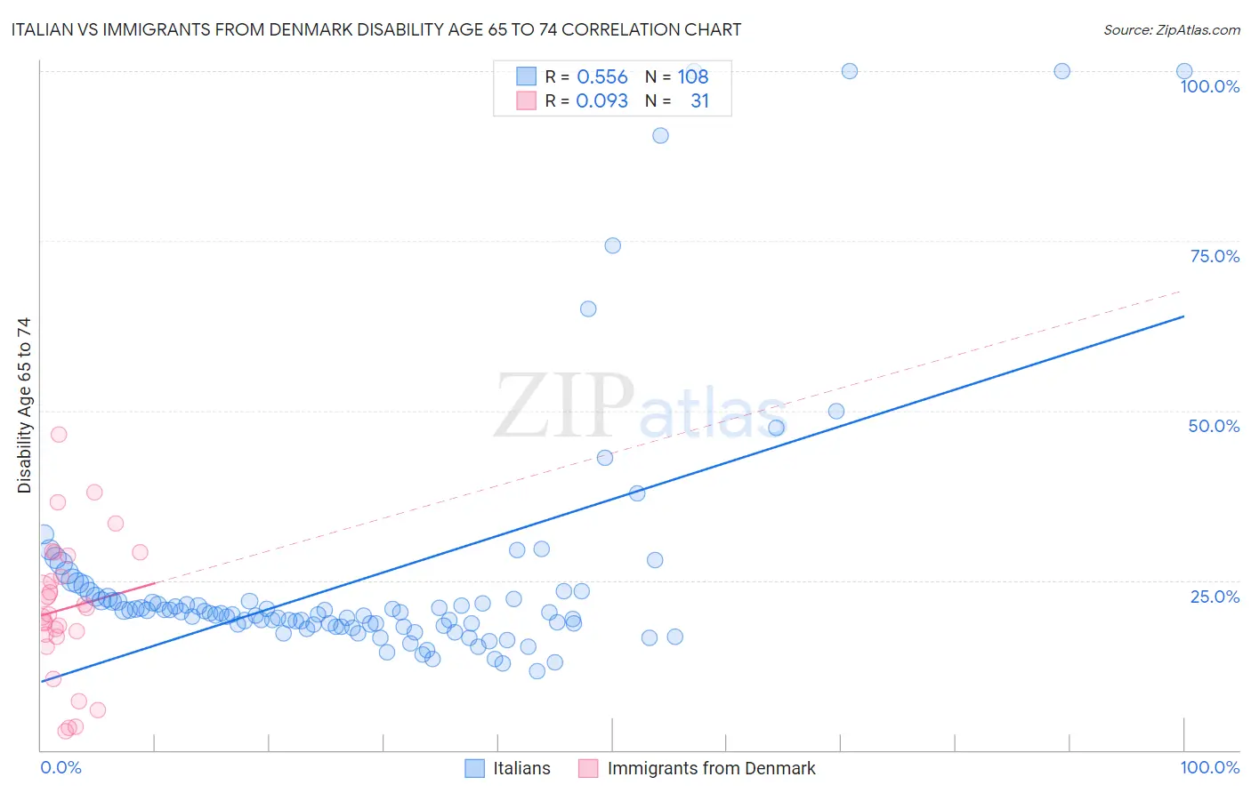 Italian vs Immigrants from Denmark Disability Age 65 to 74