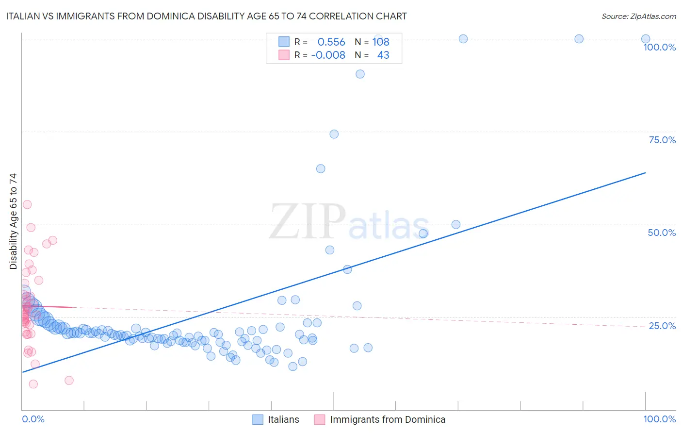 Italian vs Immigrants from Dominica Disability Age 65 to 74
