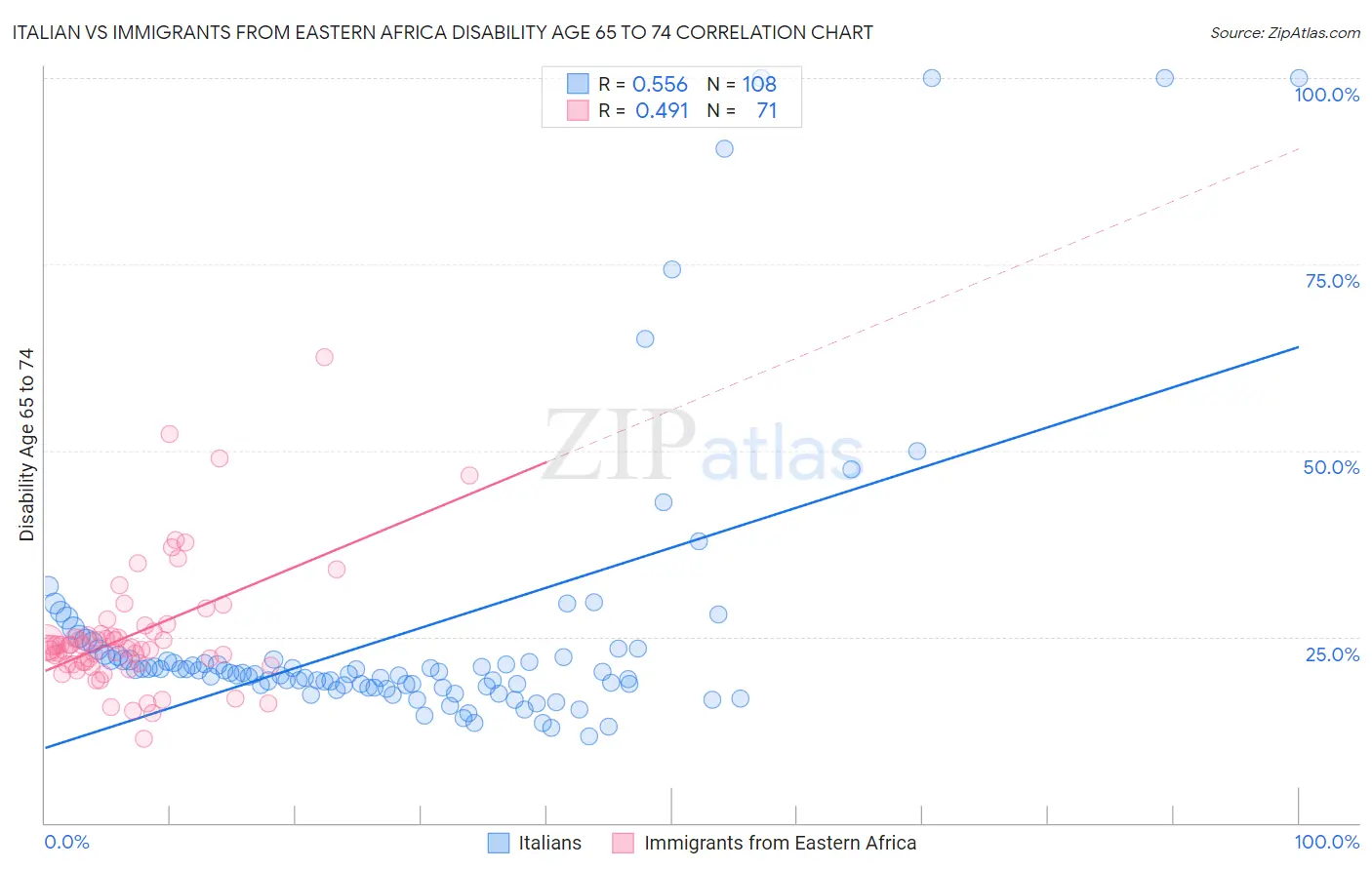 Italian vs Immigrants from Eastern Africa Disability Age 65 to 74