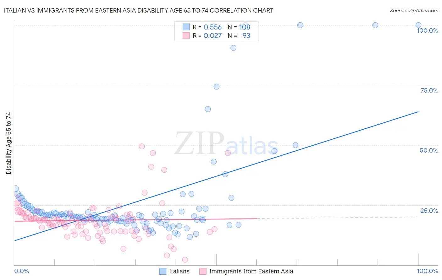 Italian vs Immigrants from Eastern Asia Disability Age 65 to 74