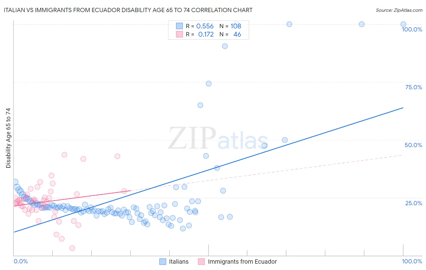 Italian vs Immigrants from Ecuador Disability Age 65 to 74