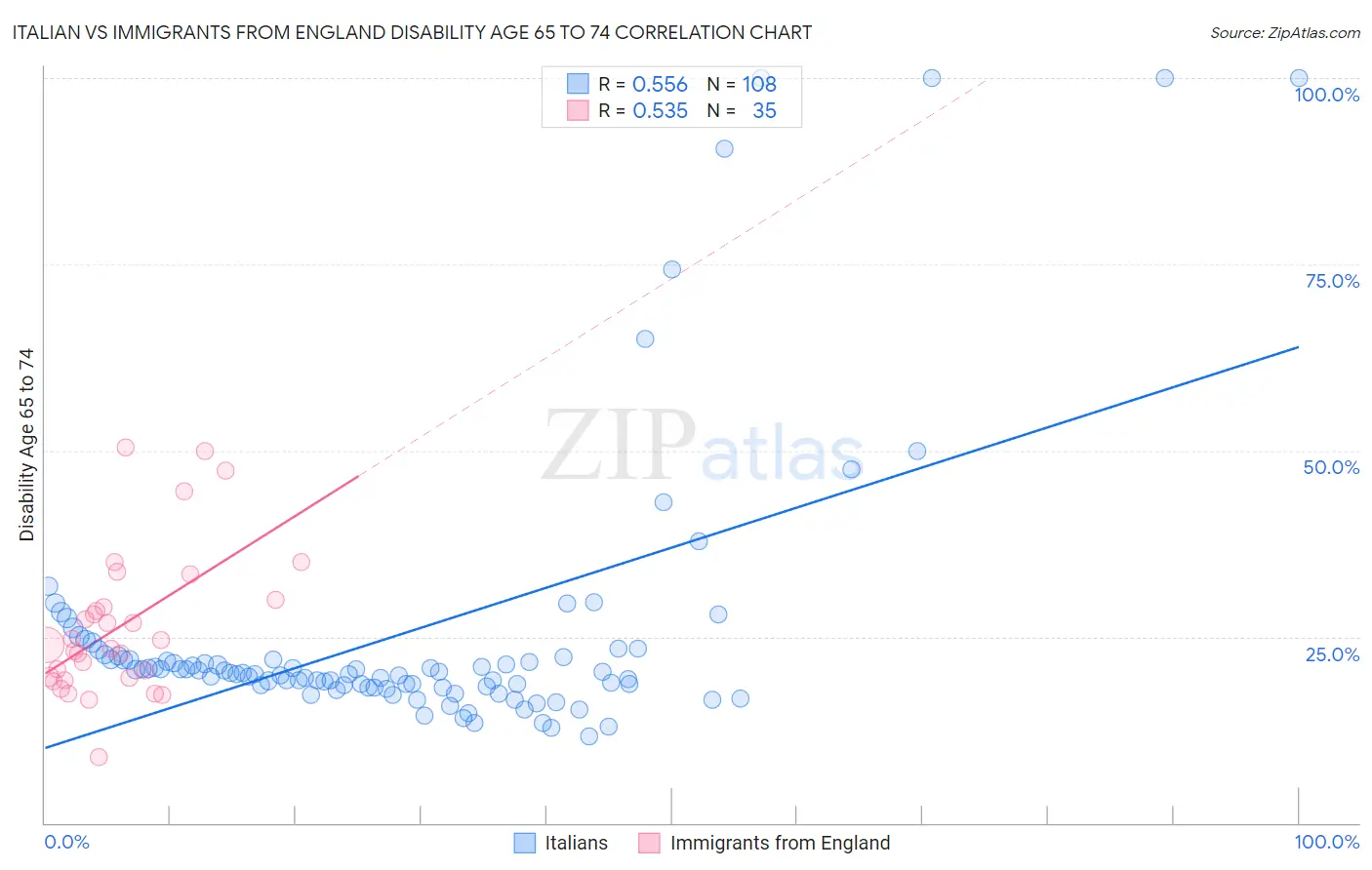Italian vs Immigrants from England Disability Age 65 to 74