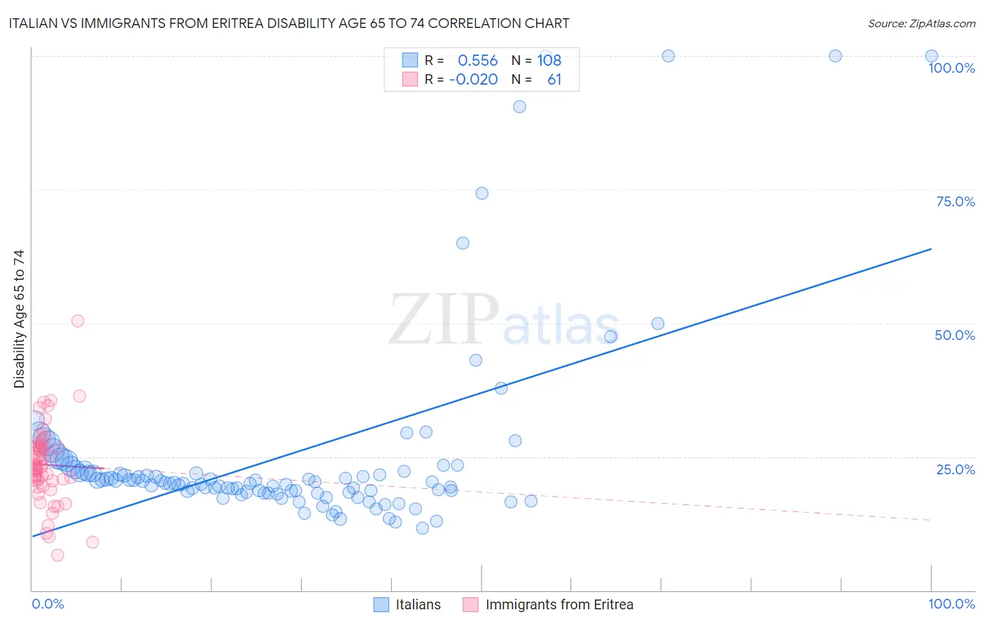 Italian vs Immigrants from Eritrea Disability Age 65 to 74