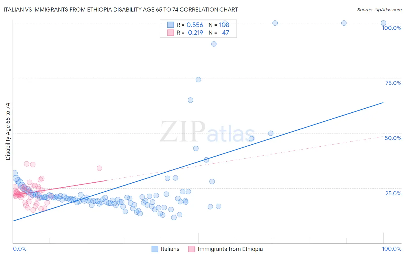 Italian vs Immigrants from Ethiopia Disability Age 65 to 74