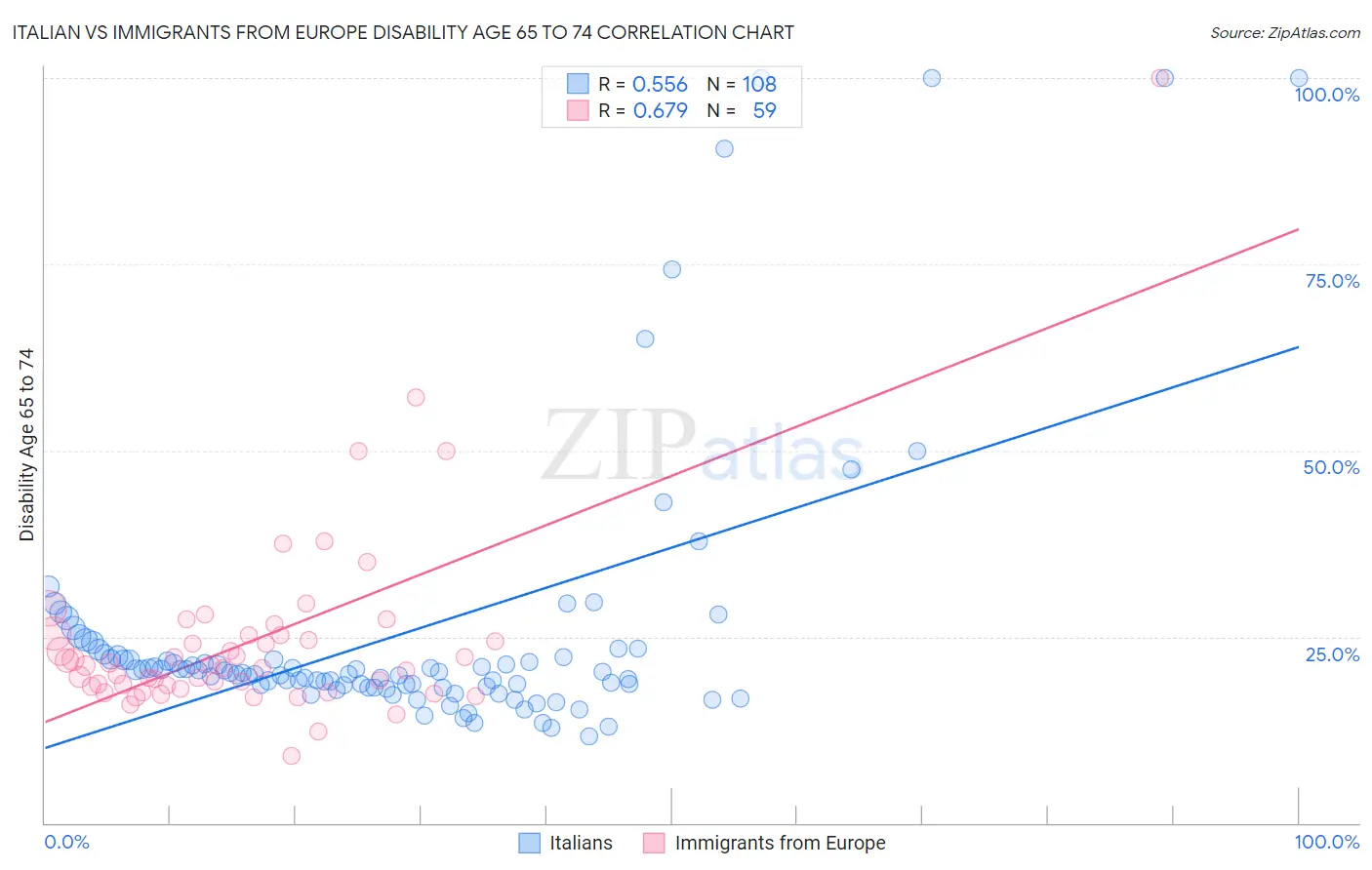 Italian vs Immigrants from Europe Disability Age 65 to 74