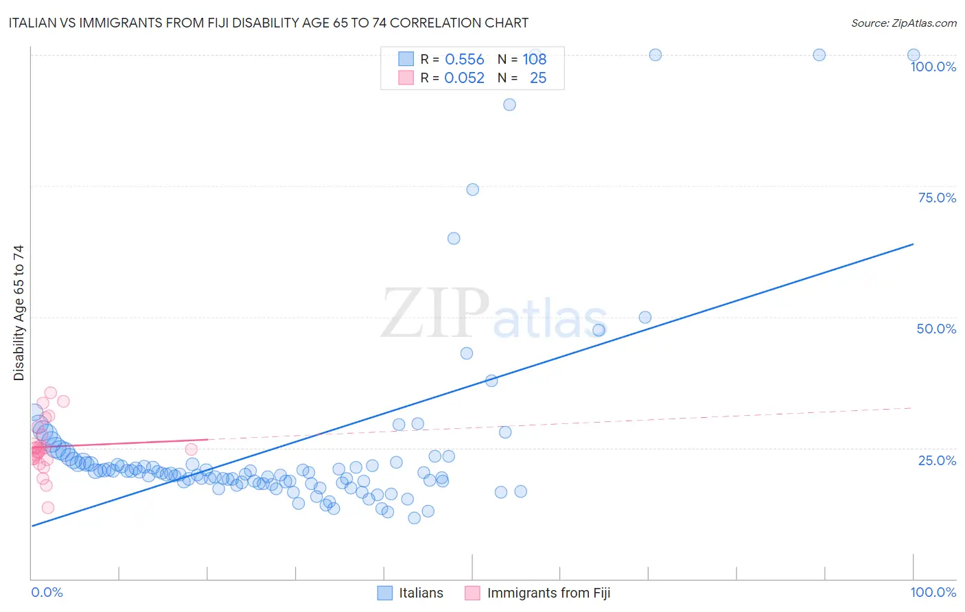 Italian vs Immigrants from Fiji Disability Age 65 to 74