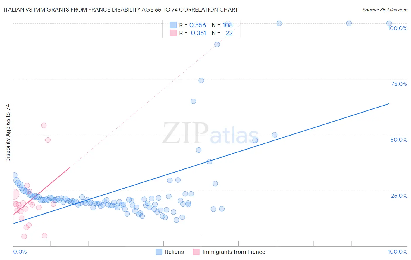 Italian vs Immigrants from France Disability Age 65 to 74