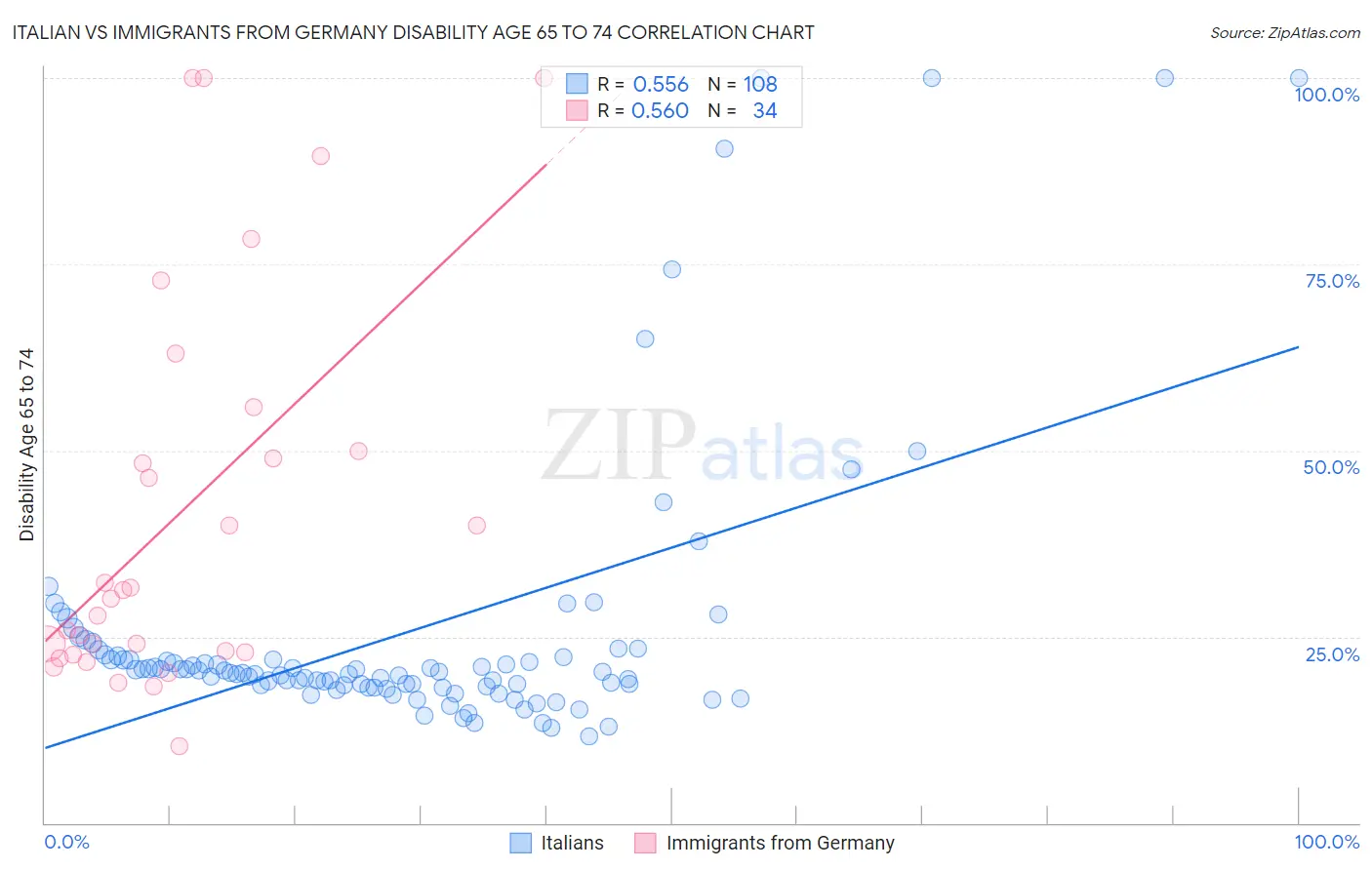 Italian vs Immigrants from Germany Disability Age 65 to 74