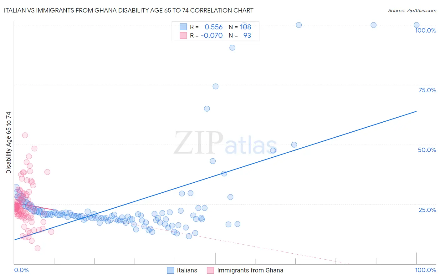 Italian vs Immigrants from Ghana Disability Age 65 to 74