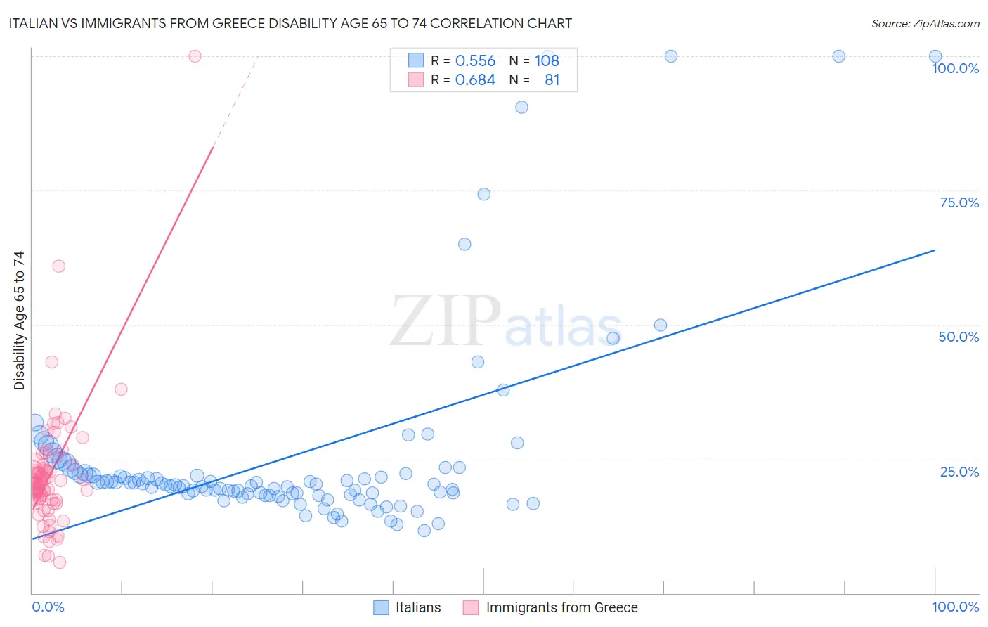 Italian vs Immigrants from Greece Disability Age 65 to 74