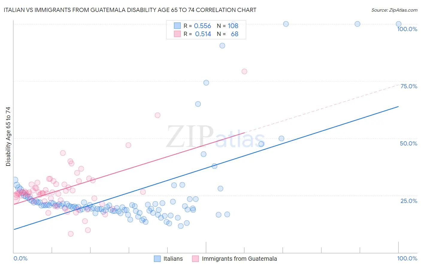 Italian vs Immigrants from Guatemala Disability Age 65 to 74