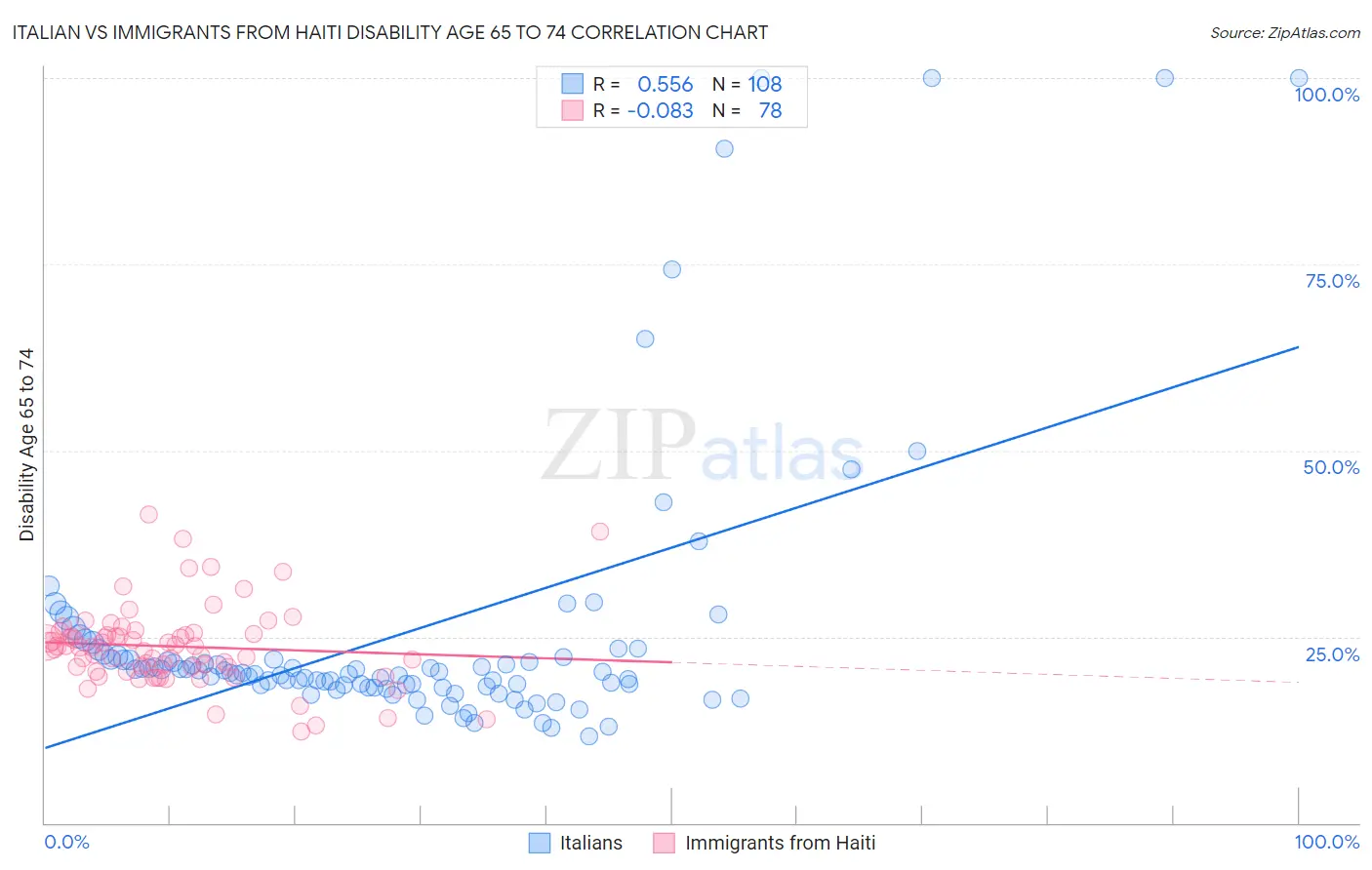 Italian vs Immigrants from Haiti Disability Age 65 to 74