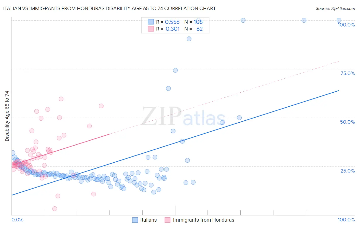 Italian vs Immigrants from Honduras Disability Age 65 to 74