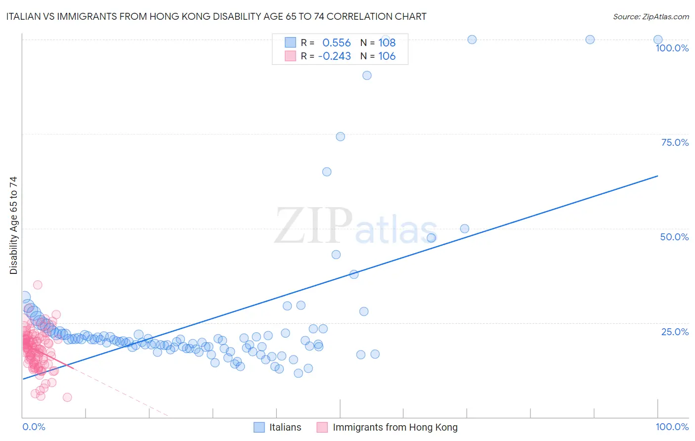 Italian vs Immigrants from Hong Kong Disability Age 65 to 74
