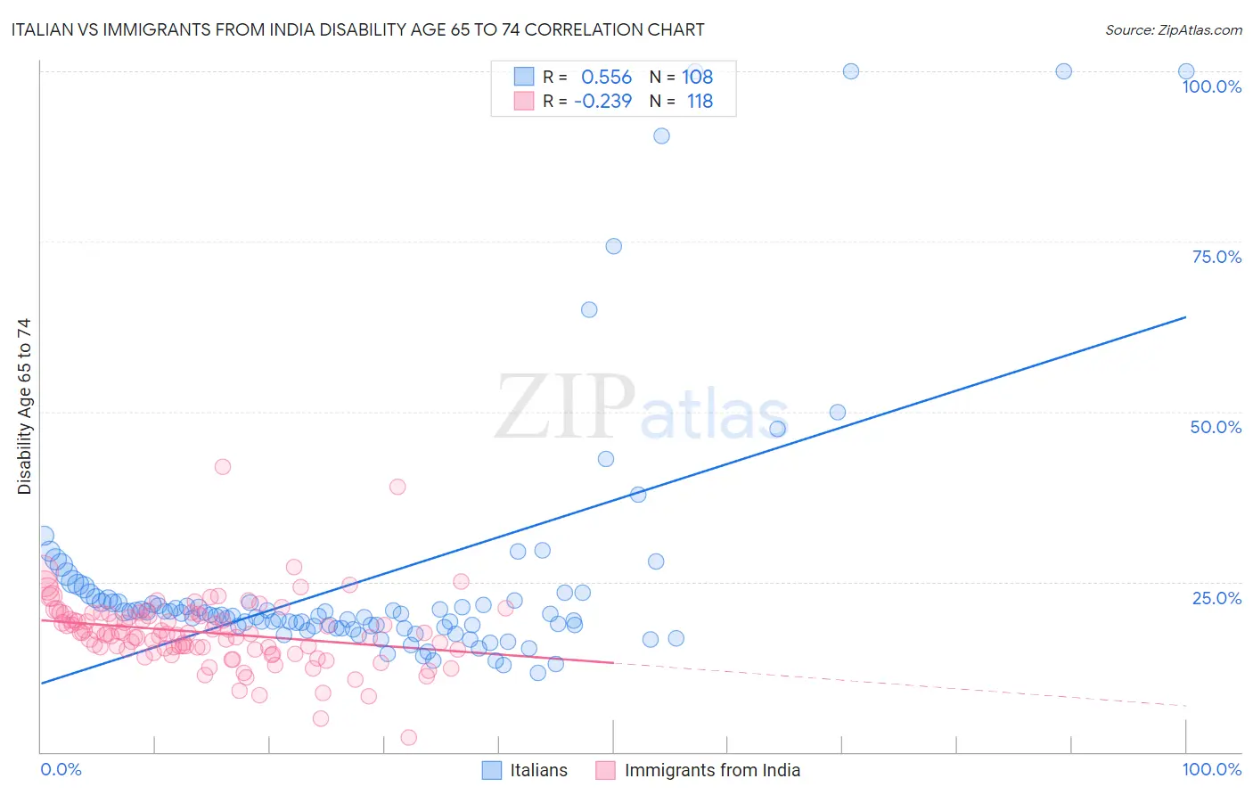 Italian vs Immigrants from India Disability Age 65 to 74